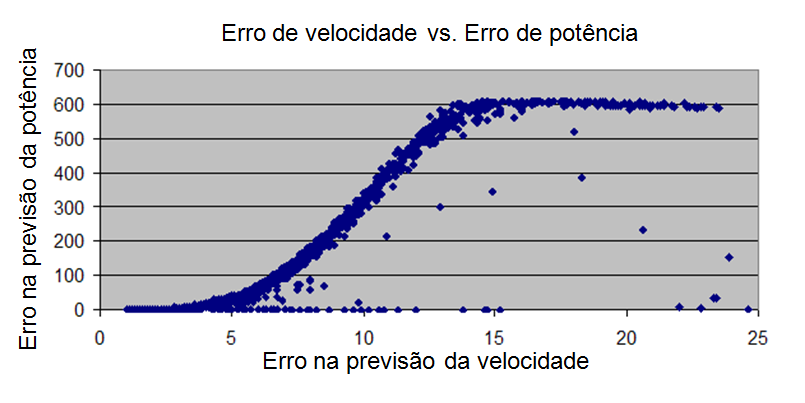 Power kw 54 Metodologia Derived Power Curve 1600 1400 1200 1000 800 600 400 200 0 0 10 20 30 Windspeed m/s Figura 3.6 Curva de potência do GE1.5 SL [57].