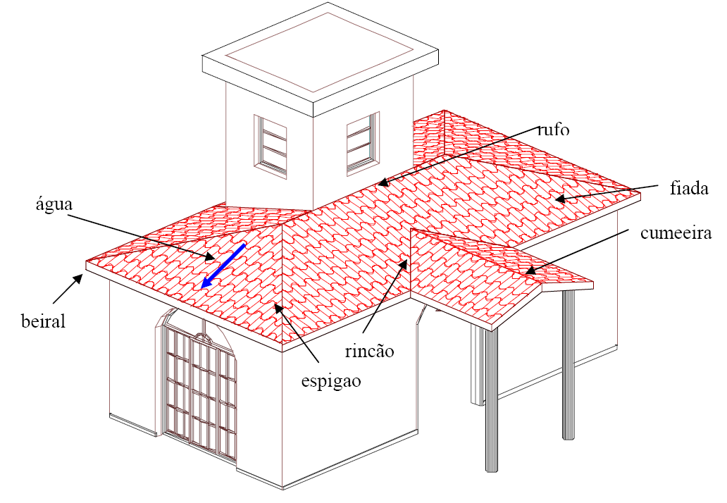 Rufo É a peça complementar que faz o arremate entre uma parede e o telhado Fiada É a seqüência de telhas na direção de sua largura.