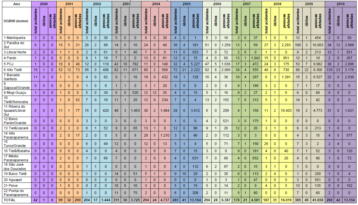 PDN-GAAE Distribuição de Acidentes no Estado de São Paulo Operação Verão (2000-2010) 2.