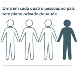 (milhões) Beneficiários de planos privados de assistência à saúde (Brasil, 2000-2015) 60,0 50,0 40,0 30,9 31,3 31,4 31,7 33,1 34,4 36,1 37,9 40,4 41,7 43,7 45,7 46,9 48,4 50,0 50,5 30,0 20,0 10,0 2,3