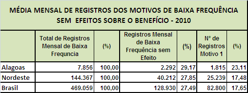 Educação Condicionalidades Resultados Gerais d) Resultado dos registros de Baixa Frequência sem Efeitos sobre o benefício em 2010.