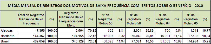 Educação Condicionalidades Resultados Gerais e) Resultado dos registros de Baixa Frequência com Efeitos sobre o benefício em 2010.