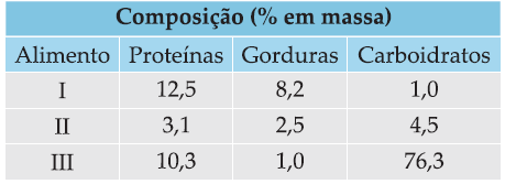 17 (FUVEST-SP) Na tabela a seguir é dada a composição aproximada de alguns constituintes de três alimentos.