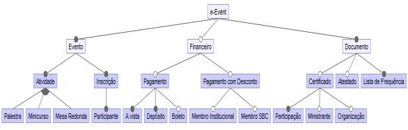 Abordagens para Construção de SPL Mapa de produtos Customização de produtos SPL + Requirements for a new product instance, Product 4 React Iterate Gerenciamento de variabilidades Tabela com