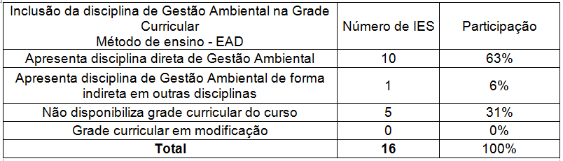 Tabela 4- IES que possuem disciplinas diretas de Gestão Ambiental ou abordam indiretamente o assunto em outras disciplinas.