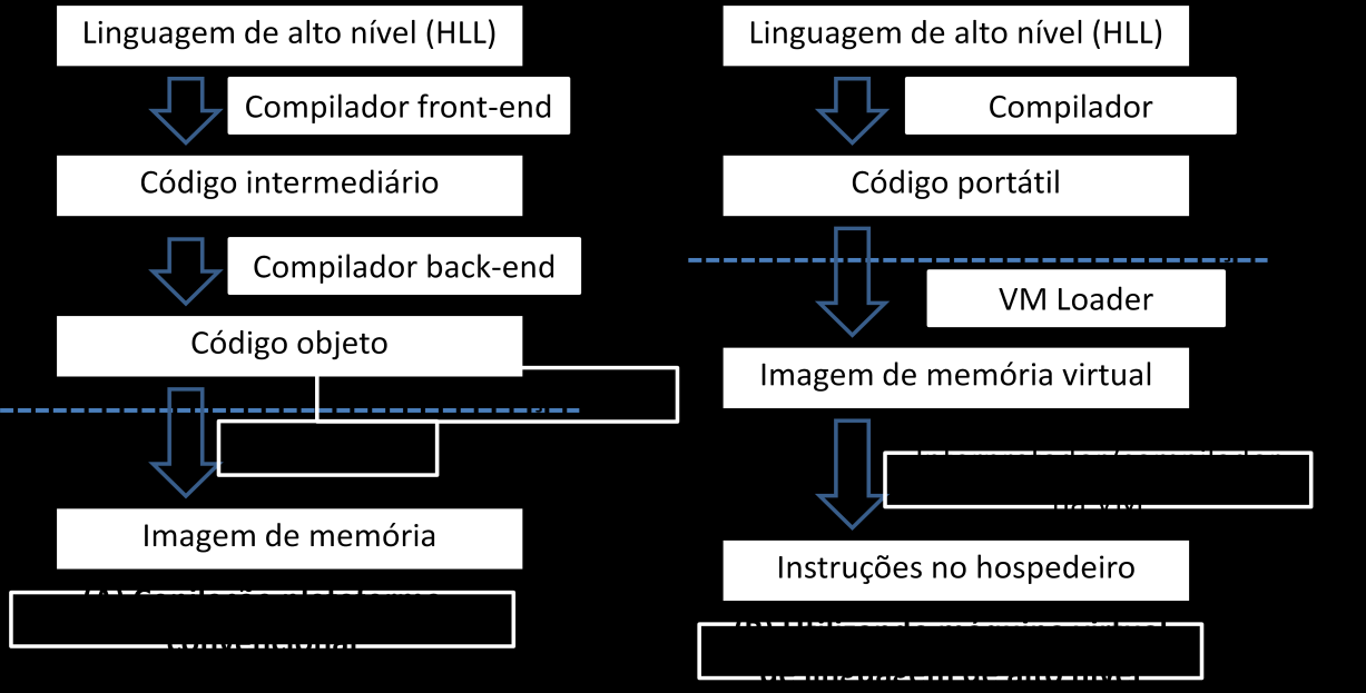 Virtualização 2.6 Máquina virtual de aplicação 21 2.6.3 VMs de linguagem de alto-nível Para VMs de processo, portabilidade de plataforma é um objetivo claro.