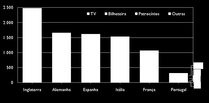 Futebol profissional em Portugal Portugal revela um posicionamento único na indústria do futebol Europeu.