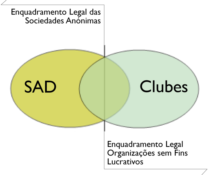 Futebol profissional em Portugal Progressiva profissionalização da gestão e da indústria, condiciona o sucesso desportivo à necessidade de equilíbrio financeiro.