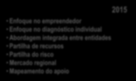 Enfoque em serviços pré-formatados Apoio fragmentado entre entidades de apoio Abordagem fragmentada em concelhos Opacidade das entidades de apoio Mercados locais 2011 Enfoque no empreendedor Enfoque