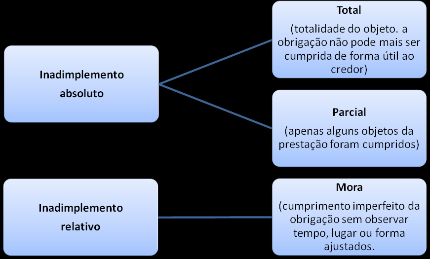 13 - As espécies de inadimplemento são as seguintes: - Vale lembrar que a inobservância ao princípio da boa-fé objetiva e seus deveres anexos no curso da relação obrigacional acarreta, igualmente, o