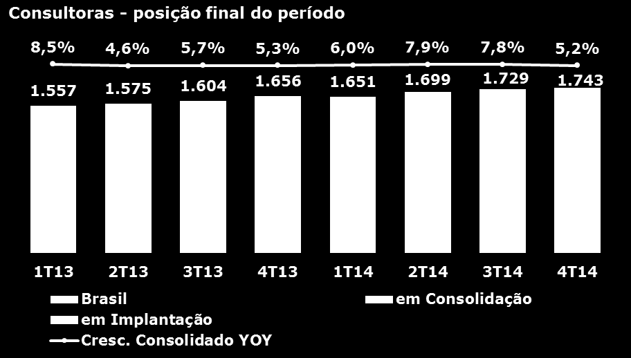 Comentário de Desempenho 4T14 3.1. receita líquida No Brasil, nossa receita líquida retraiu 3,5% frente ao 4T13, a base de consultoras cresceu 3,2% e a produtividade retraiu 6,2%.