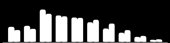 População Relativa Gráfico 6 Evolução da distribuição relativa por faixa etária da população em São Francisco do Sul, em 2000 e 2010 2010 32,5% 55,5% 12,0% 2000 39,1% 51,6% 9,4% jovens adultos idosos