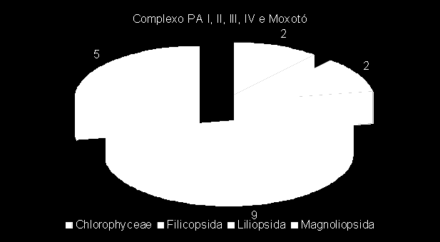 4.2. Resultados 4.2.A. Levantamento florístico 27 espécies de macrofitas aquáticas foram registradas nos reservatórios PA 1,2,3,4 e rio Moxotó.