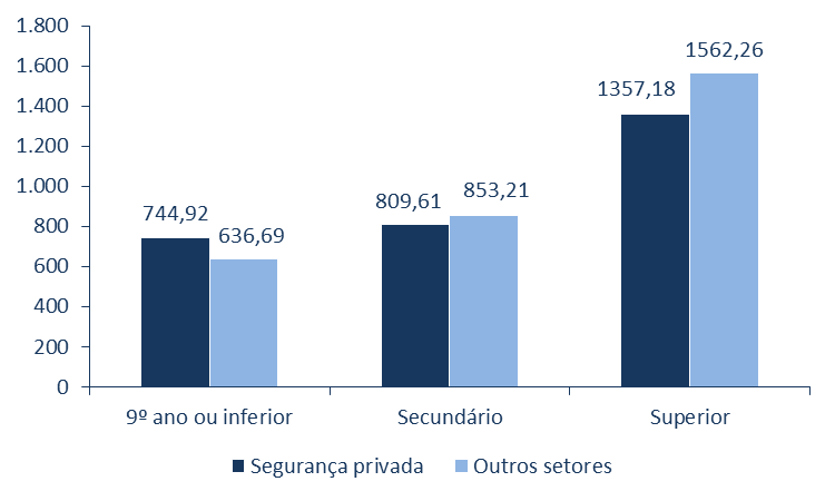 As remunerações base devidas no setor são inferiores em 7,5% (62,7 euros) relativamente às remunerações base devidas nos restantes setores de actividade.