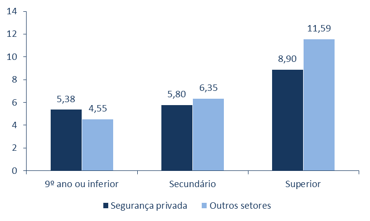 Figura 4: Ganho/hora por nível de escolaridade outubro 2010 Valores em Euro Fonte: cálculos feitos com base na informação disponibilizada nos Quadros de Pessoal de 2010 O setor da segurança privada