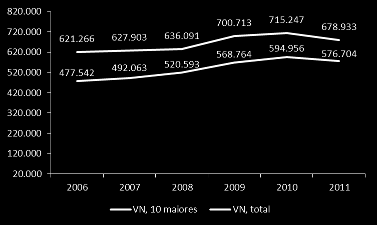 Figura 2: Volume de negócios no setor da segurança privada 2006-2011 Valores em Euro Fonte: cálculos feitos com base na informação disponibilizada na Amadeus. Valores a preços de 2011.