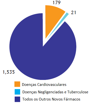 Figura 1.2: Quantidade de novos fármacos comercializados entre os anos de 1975 e 2004 (Chirac e Torreele, 2006). As doenças negligenciadas são caracterizadas principalmente por dois fatores.