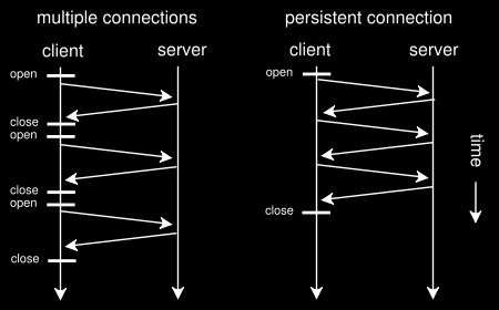 Tipo de ligações de HTTP Não persistentes: apenas um objecto pode ser transferido numa ligação de TCP Estabelecimento e fecho de uma ligação de TCP por objecto