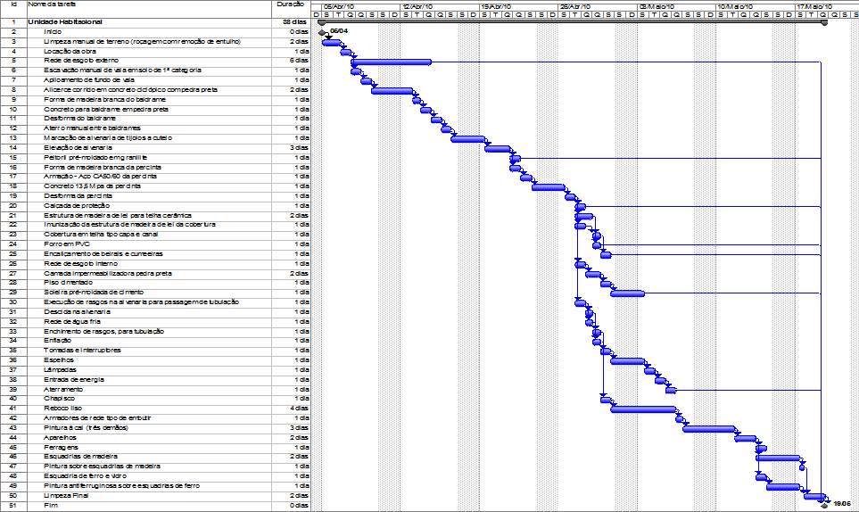 Figura 4 - Gráfico de