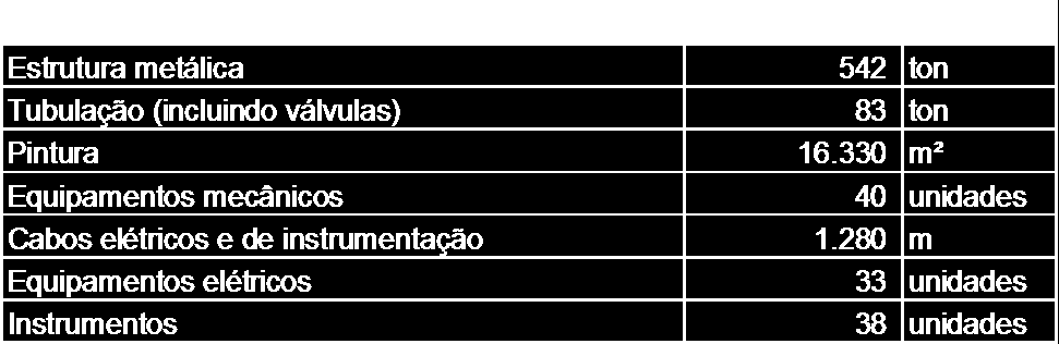 Tabela 4-1: Principais quantitativos do empreendimento O escopo do empreendimento foi detalhado e organizado na EAP conforme a Tabela 4-2 30.