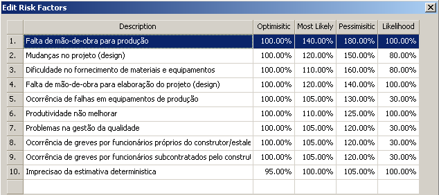 Figura 4-4: Riscos cadastrados na ferramenta Risk Factors do Pertmaster Feito isso, a próxima etapa consistiu em associar os riscos às atividades que estão sob influência de cada um deles.