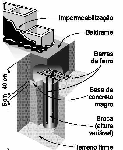 8.1.1 Estacas de Concreto: Brocas