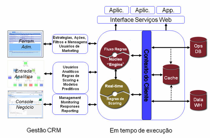 Foco em CRM: Arquitetura Datawarehouse
