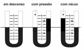 A pressão indicada é mostrada pela diferença de altura em função do movimento do fluído nos dois ramos e lida através de uma escala graduada, sendo que seu valor numérico é igual ao das leituras