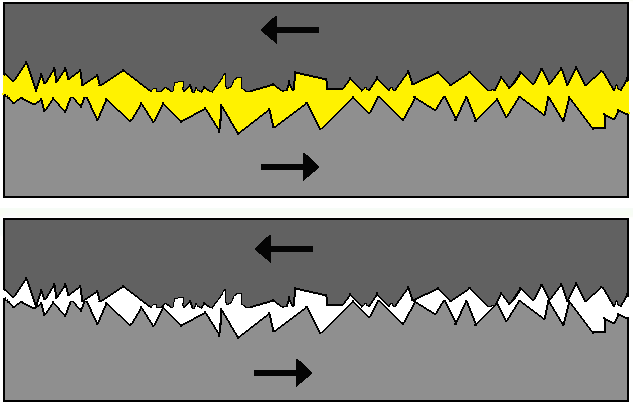 4. Lubrificação Qualquer tipo de movimento relativo entre corpos dá origem a uma resistência a esse movimento, denominada força de atrito.