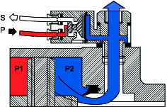 Captador de Queda de Pressão (Sensor de Queda de Pressão) A velocidade do cilindro depende do fluxo de exaustão que é controlado por um regulador de velocidade.