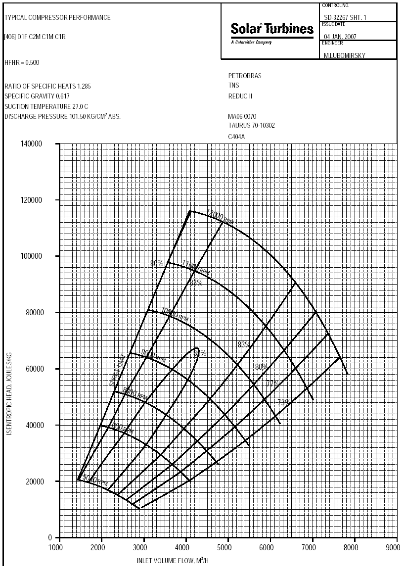 Figura 12 Curva de