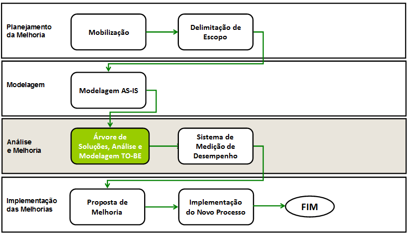 5.3 - Análise e Melhoria 5.3.1 - Árvore de Soluções, Análise e Modelagem TO-BE Todos os produtos que foram gerados nas etapas de Planejamento da Melhoria e de Modelagem servem como subsídio para