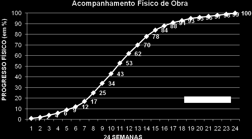 Página 5 de 14 Figura 1 Curva S É uma curva de acumulação, ou seja, é formada pelo somatório das quantidades medidas da variável em questão, em cada unidade de tempo estipulada:, onde a é a situação