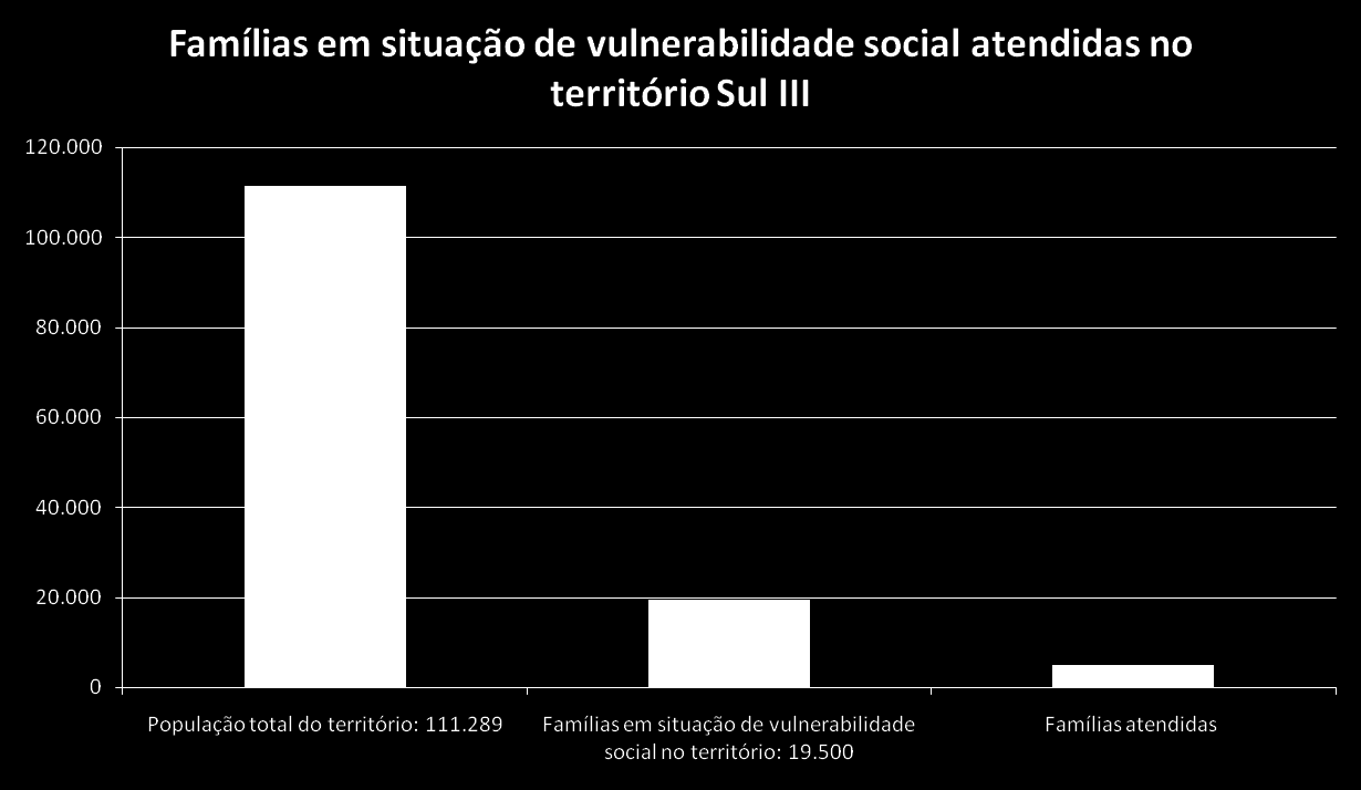 Território um espaço de possibilidades: análise do 1º território amplo - Sul III População total Homens Mulheres pessoas de 0 a 04 anos pessoas de 0 a 14 anos pessoas de 15 a 64 anos pessoas com mais