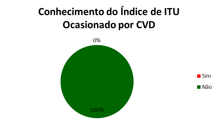 16 Aponta o gráfico 2, que 100% responderam a não existência do POP de CVD, na unidade acessível aos profissionais. Gráfico 3.