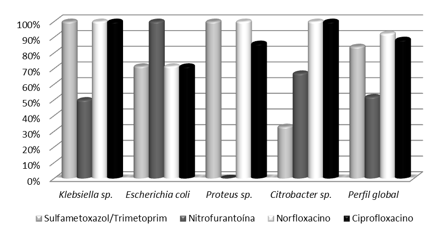 35 relação ao Proteus sp. 100% das amostras mostraram-se resistentes à nitrofurantoína, 100% sensíveis ao sulfametoxazol/trimetoprim e ao norfloxacino e 86% sensíveis ao ciprofloxacino.