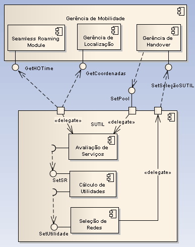 Capítulo 3 Seleção de redes Baseada em Função de Utilidade Estes componentes se interconectam da seguinte forma: (i) a Gerência de Handover aciona o SUTIL pela interface SetPool passando MSs e BSs