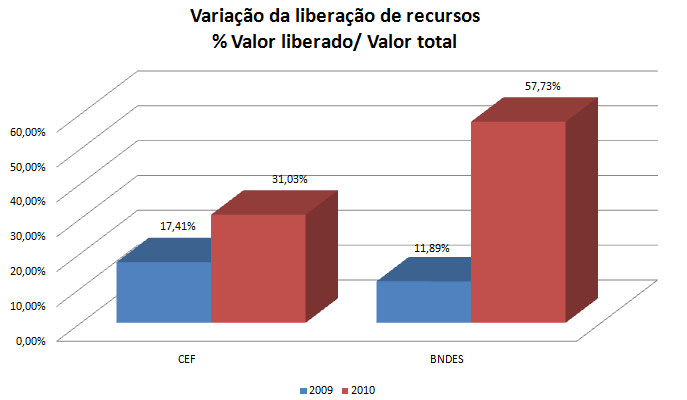 De Olho no PAC/2011 Resultados preliminares Evolução dos pagamentos