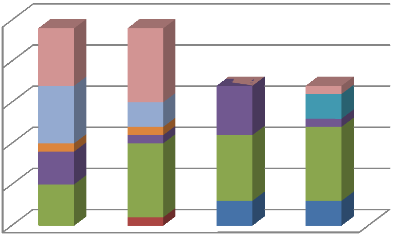 De Olho no PAC/2011 Resultados preliminares COMPARATIVO POR REGIÃO REGIÃO SUL Núm de obras por situação - 2009 x 2010 REGIÃO SUDESTE Núm de obras por situação - 2009 x 2010 9 8 7 1 25 20 7 9 1 6 5 4