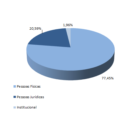 CLIENTES / Distribuição =