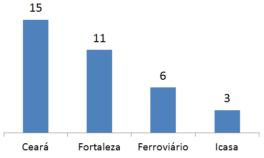 13.Uma pesquisa foi realizada com todos os alunos do 5º ano de uma escola sobre a preferência em relação aos times de futebol.