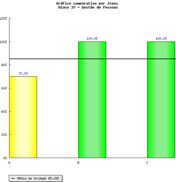 % Assiduidade 91,55 % Índice Produtividade 69,90 % Egressos 91,18 % Beneficio 86,07 % ENEM 77,48 Do conjunto desses dados, obteve 83,46 como IDETEC 2012, superando a meta que era 82,09, evoluindo