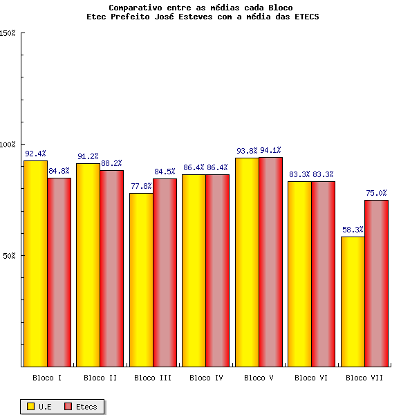 Denominação: Análise: Os gráficos evidenciam que nossa Etec teve desempenho inferior ao da média do Centro Paula Souza nos itens: Gestão Participativa, Gestão de Documentos e Gestão de Serviços de