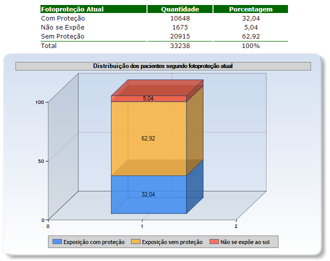 Câncer de pele no Brasil Segundo dados da Sociedade Brasileira de Dermatologia (SBD), em 2012: Total de indivíduos diagnosticados com câncer de