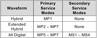 Para exemplificar, abaixo está a tabela com os modos de operação do IBOC para FM.