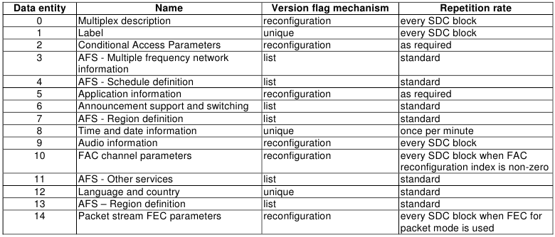 SDC: Service Description Channel (Canal de Descrição do Serviço), contém as informações necessárias para de-multiplexação do Canal de Serviço Principal (Main Service Channel), assim como informações