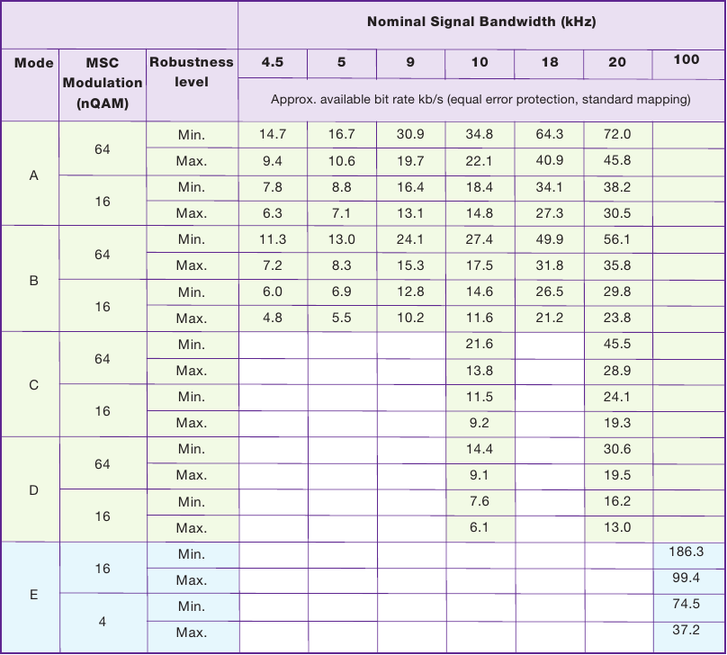 2.4.5 Bitrates disponíveis 2.4.6 Codificadores de áudio Os codificadores de áudio permitidos pelo DRM pertencem à família de codificadores da norma MPEG4 Parte 3.