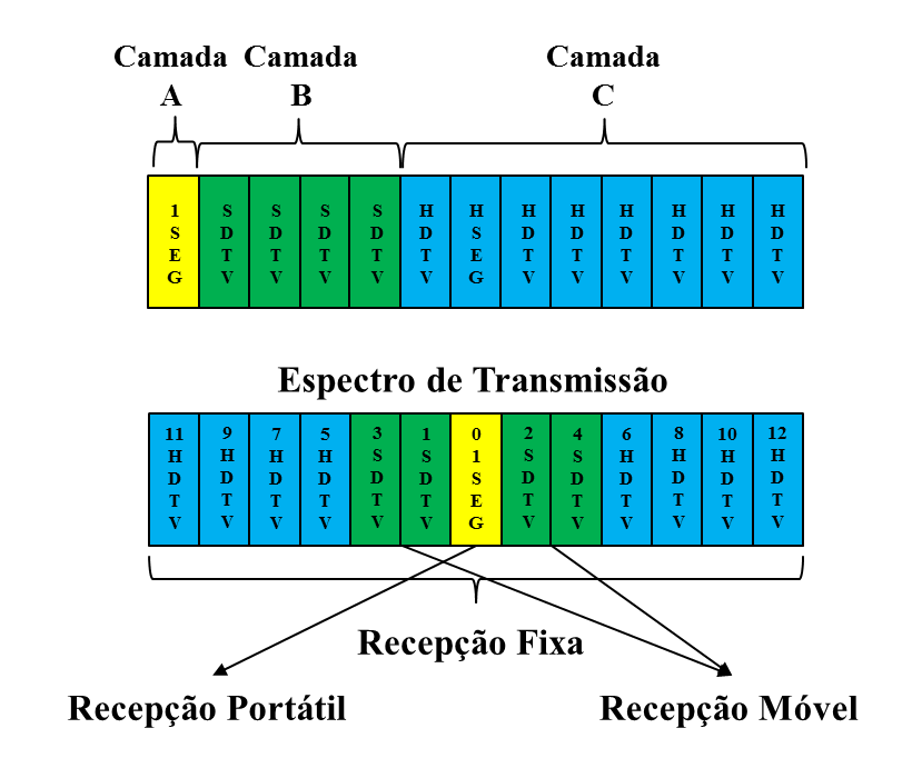 Figura 5: Exemplo da divisão do espectro de transmissão para cada camada hierárquica. Fonte: Adaptado de (ARIB STD-B31,