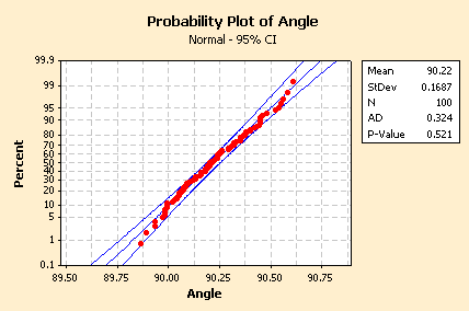 Pré-requisitos do estudo da capacidade do processo 1. O processo é estável ao longo do tempo (análise das cartas de controlo). 2. Os dados são normalmente distribuídos. 3.