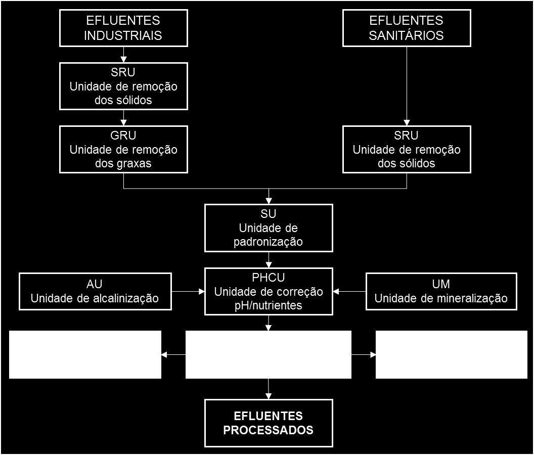 Figura 11- Fluxo de tratamento dos